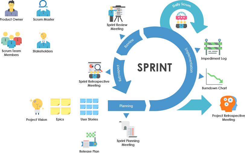 sprint scrum gestione progetti agile