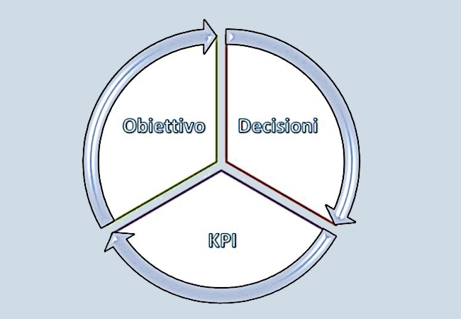cerchio obiettivi decisioni kpi product manager