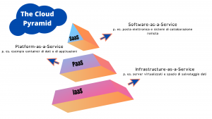 cloud computing service pyramid