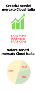 infografica mercato cloud italiano 2021