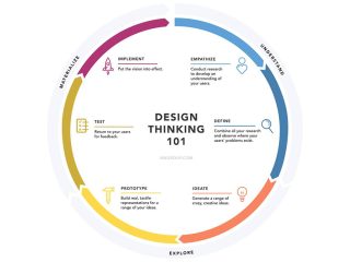 Design Thinking: metodologia e fasi per innovare con successo