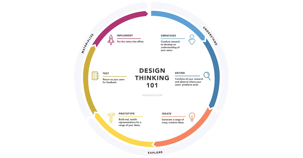 design thinking