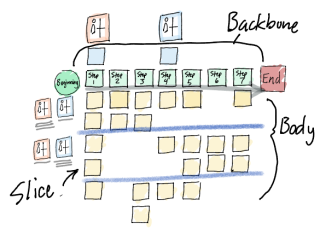 Story mapping: guida pratica per mappare user stories in Scrum